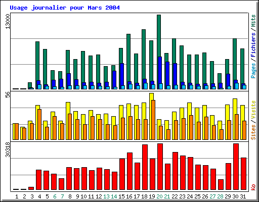 Usage journalier pour Mars 2004