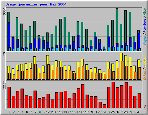 Usage journalier pour Mai 2004